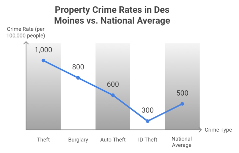 Property Crime Rates in Des Moines vs. National Average