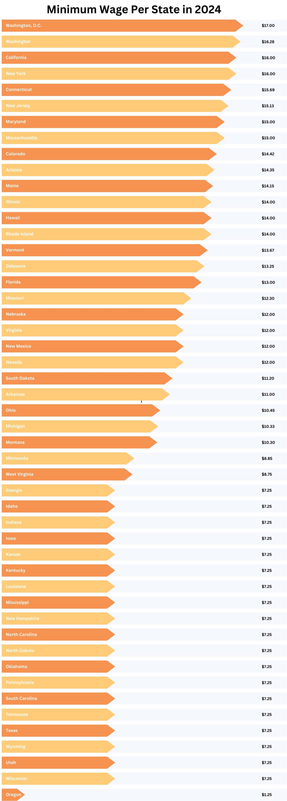 Minimum Wage per State